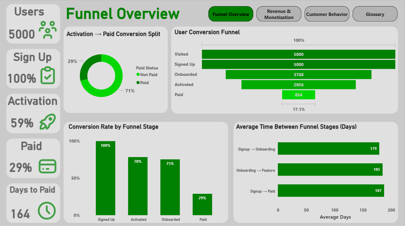 Product Funnel & Monetization Analysis