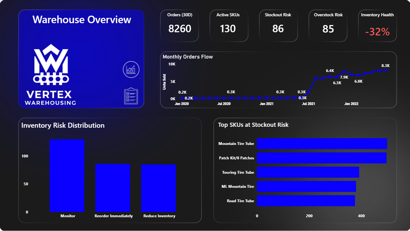 Smart Warehouse Operations Dashboard