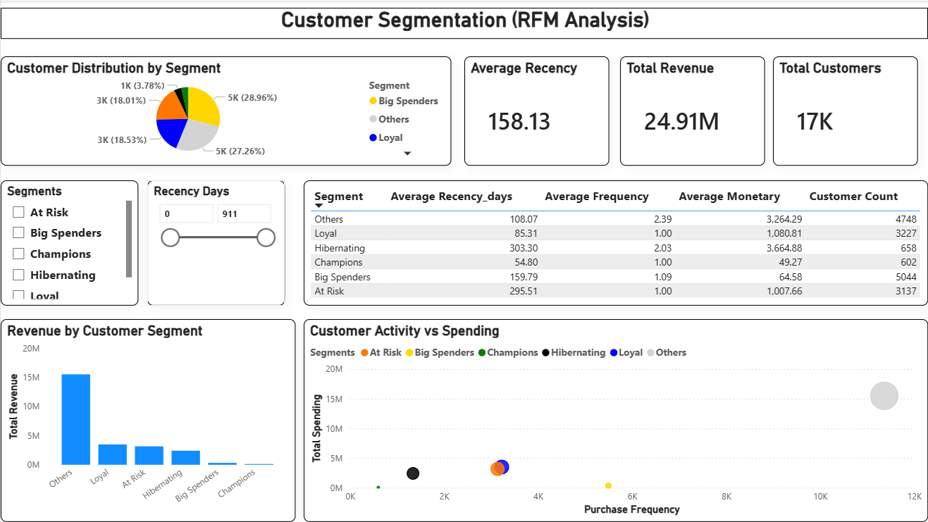 Customer Segmentation (RFM Analysis)