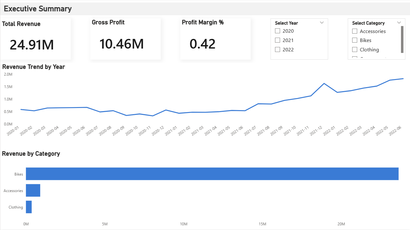 Retail Sales Performance & Profitability Dashboard