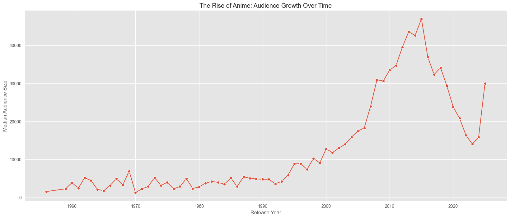 ANIME STREAMING CONTENT STRATEGY ANALYSIS